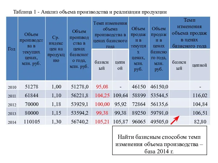 Таблица 1 - Анализ объема производства и реализации продукции