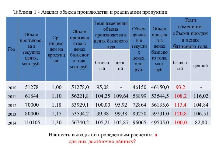 Таблица 1 - Анализ объема производства и реализации продукции Написать