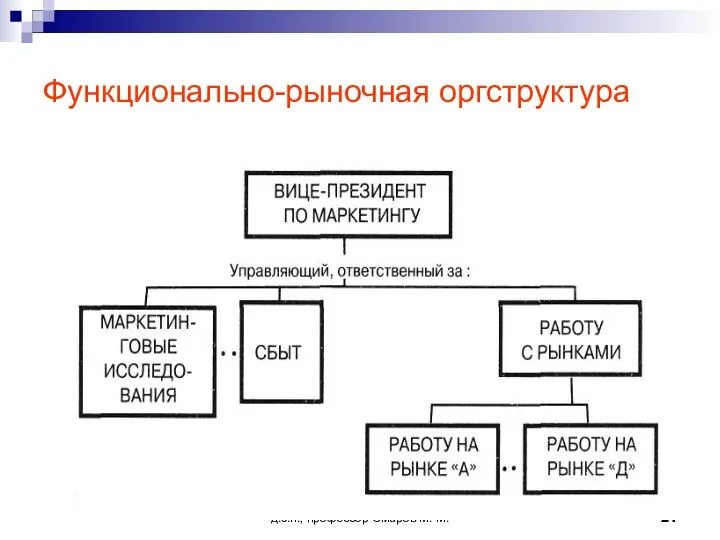 д.э.н., профессор Омаров М. М. Функционально-рыночная оргструктура