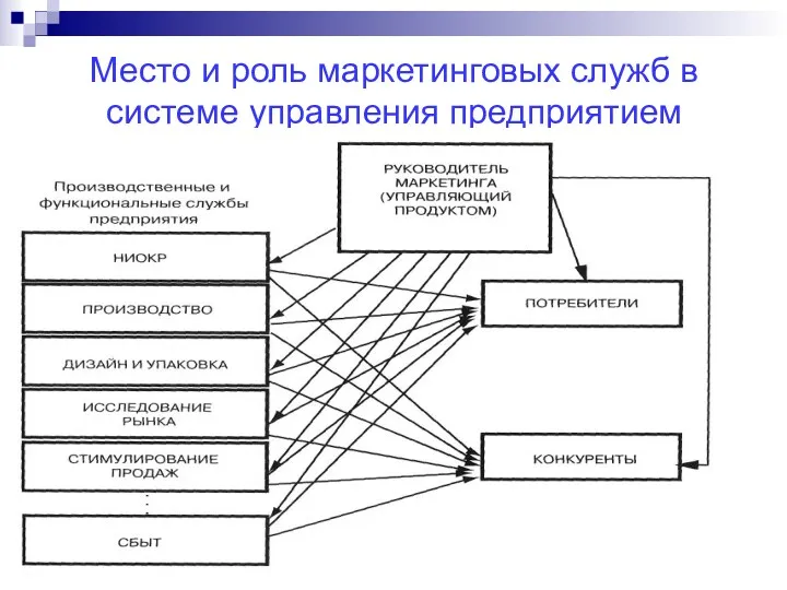 д.э.н., профессор Омаров М. М. Место и роль маркетинговых служб в системе управления предприятием