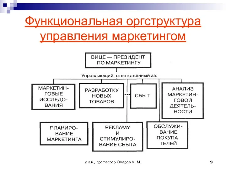 д.э.н., профессор Омаров М. М. Функциональная оргструктура управления маркетингом