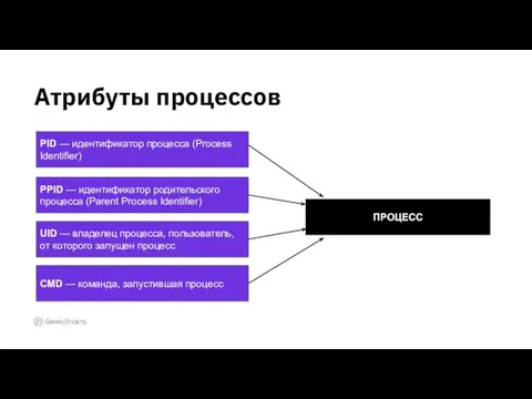 Атрибуты процессов PID — идентификатор процесса (Process Identifier) PPID —