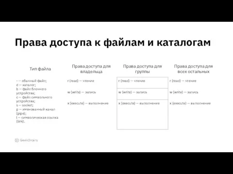 Права доступа к файлам и каталогам