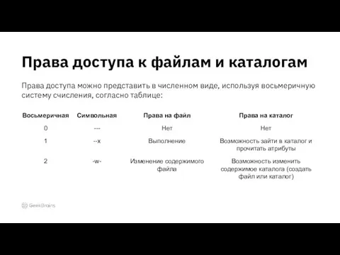 Права доступа можно представить в численном виде, используя восьмеричную систему