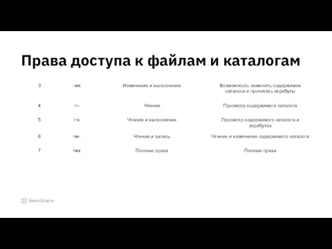 Права доступа к файлам и каталогам