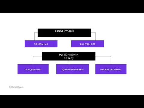 РЕПОЗИТОРИИ по способу размещения локальные в интернете РЕПОЗИТОРИИ по типу стандартные дополнительные неофициальные