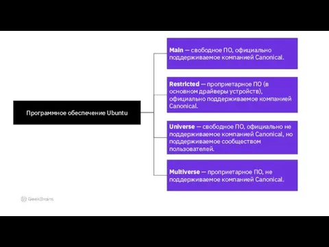 Программное обеспечение Ubuntu Main — свободное ПО, официально поддерживаемое компанией