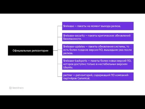 Официальные репозитории $release — пакеты на момент выхода релиза. $release-security