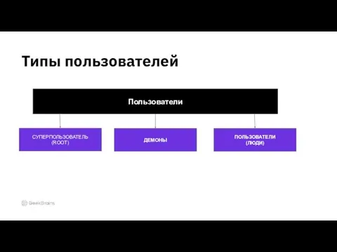 Типы пользователей Пользователи СУПЕРПОЛЬЗОВАТЕЛЬ (ROOT) ДЕМОНЫ ПОЛЬЗОВАТЕЛИ (ЛЮДИ)