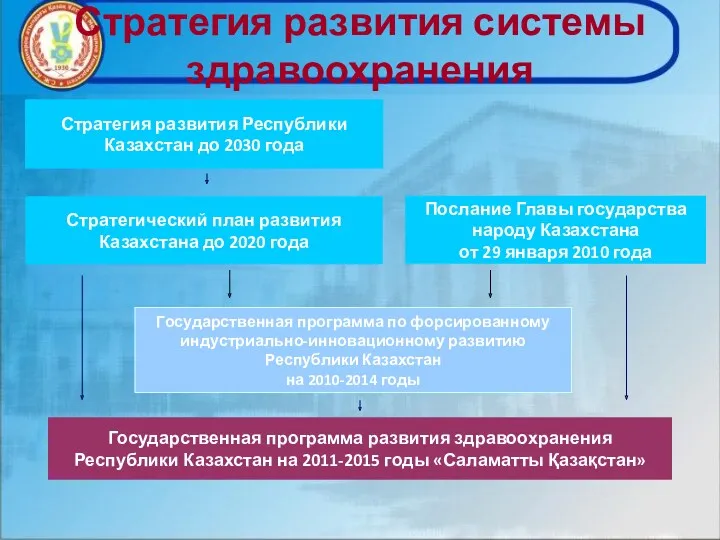 Стратегия развития системы здравоохранения Стратегия развития Республики Казахстан до 2030 года Послание Главы