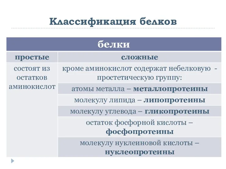 Классификация белков