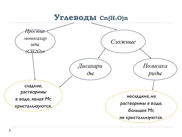 Углеводы Cn(H2O)n Простые моносахариды (СН2О)n Сложные Дисахариды несладкие, не растворимы