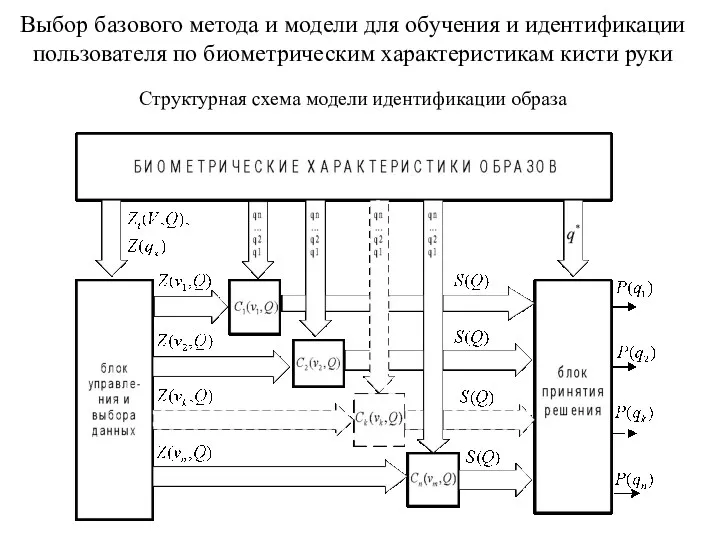 Выбор базового метода и модели для обучения и идентификации пользователя