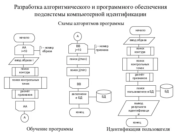 Разработка алгоритмического и программного обеспечения подсистемы компьютерной идентификации Обучение программы Идентификация пользователя Схемы алгоритмов программы