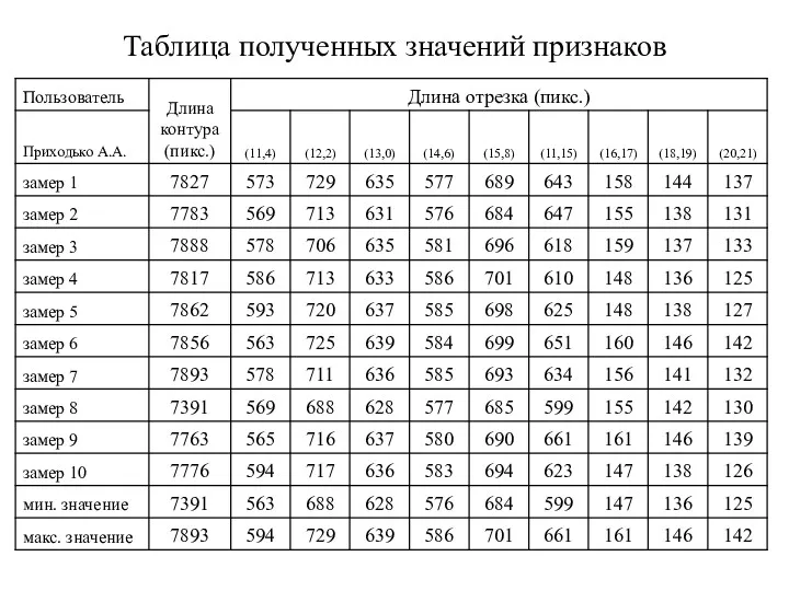 Таблица полученных значений признаков