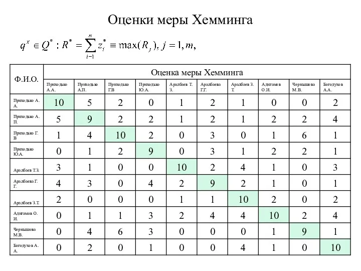 Оценки меры Хемминга