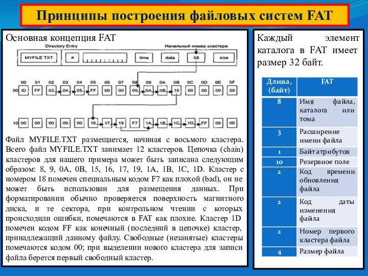 Принципы построения файловых систем FAT Основная концепция FAT Файл MYFILE.TXT