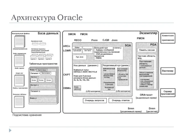 Архитектура Oracle