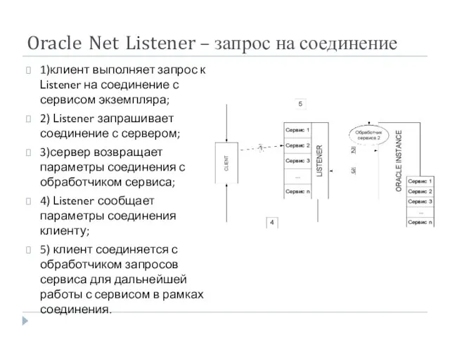 Oracle Net Listener – запрос на соединение 1)клиент выполняет запрос