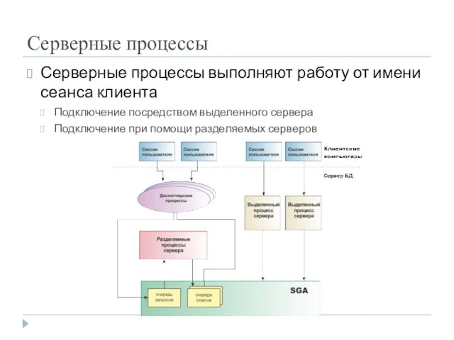 Серверные процессы Серверные процессы выполняют работу от имени сеанса клиента