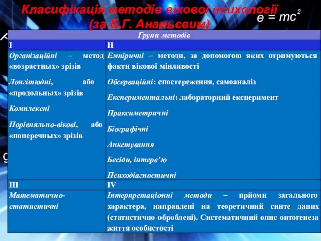 Класифікація методів вікової психології (за Б.Г. Ананьєвим)