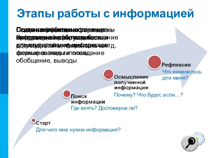 Этапы работы с информацией Постановка цели и осознание информационной потребности