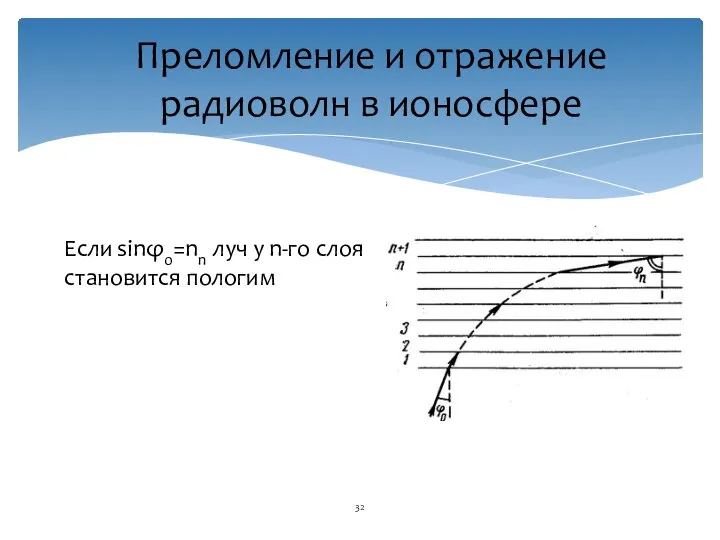 Если sinφ0=nn луч у n-го слоя становится пологим Преломление и отражение радиоволн в ионосфере