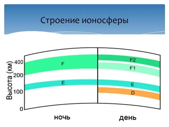 Строение ионосферы