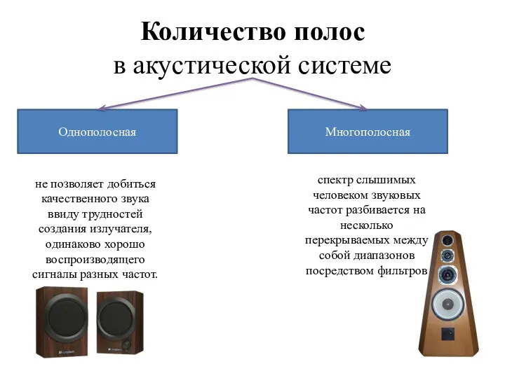 Количество полос в акустической системе Однополосная Многополосная не позволяет добиться