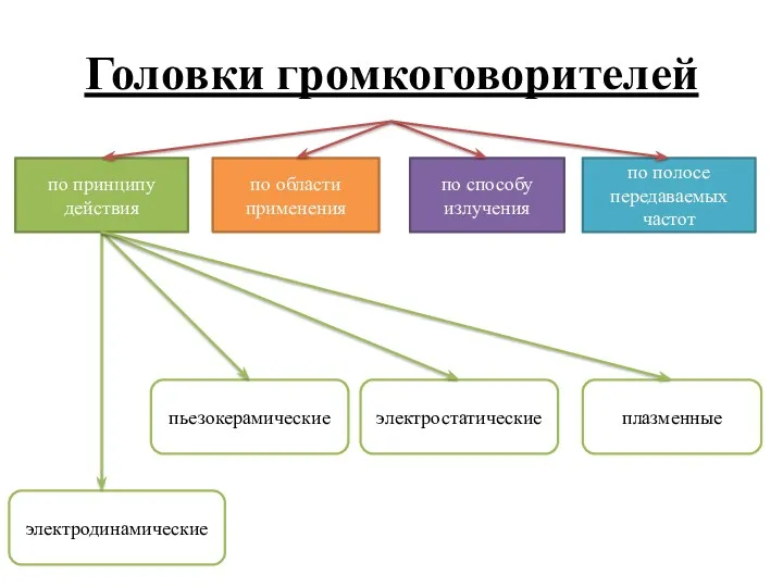 Головки громкоговорителей по принципу действия по способу излучения по полосе