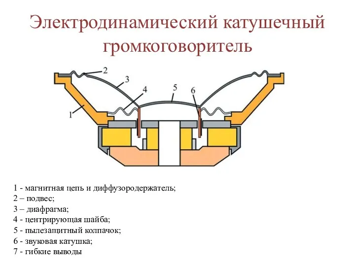 Электродинамический катушечный громкоговоритель 1 - магнитная цепь и диффузородержатель; 2