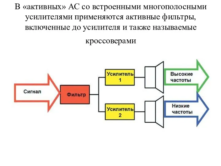 В «активных» АС со встроенными многополосными усилителями применяются активные фильтры,