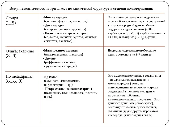 Все углеводы делятся на три класса по химической структуре и