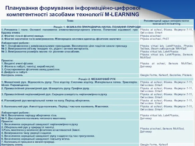 Планування формування інформаційно-цифрової компетентності засобами технології M-LEARNING