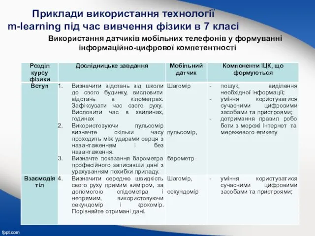 Приклади використання технології m-learning під час вивчення фізики в 7