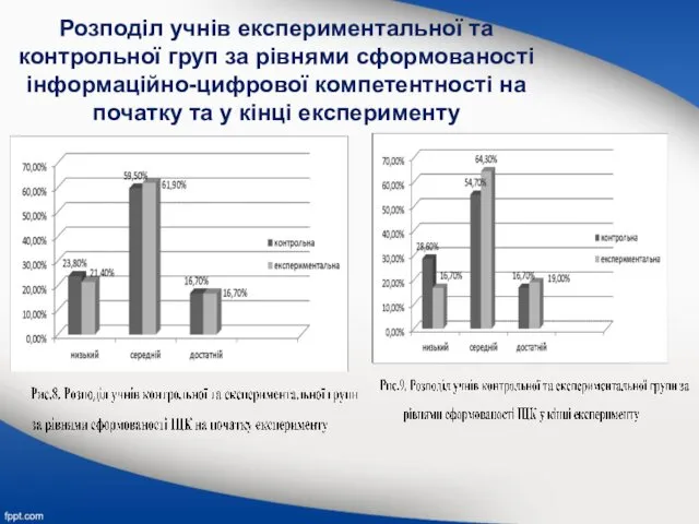 Розподіл учнів експериментальної та контрольної груп за рівнями сформованості інформаційно-цифрової