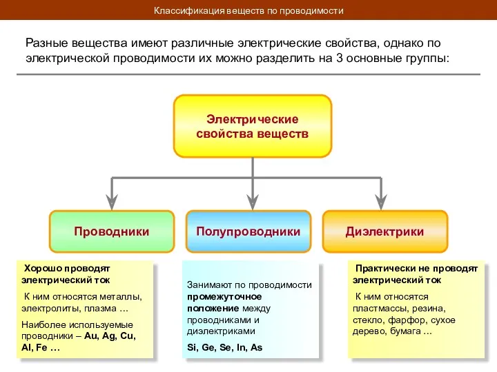 Классификация веществ по проводимости Разные вещества имеют различные электрические свойства,