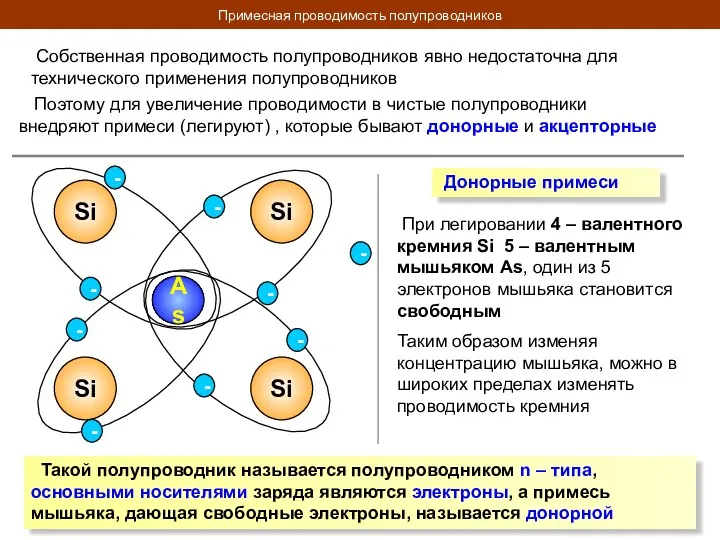 Собственная проводимость полупроводников явно недостаточна для технического применения полупроводников Поэтому