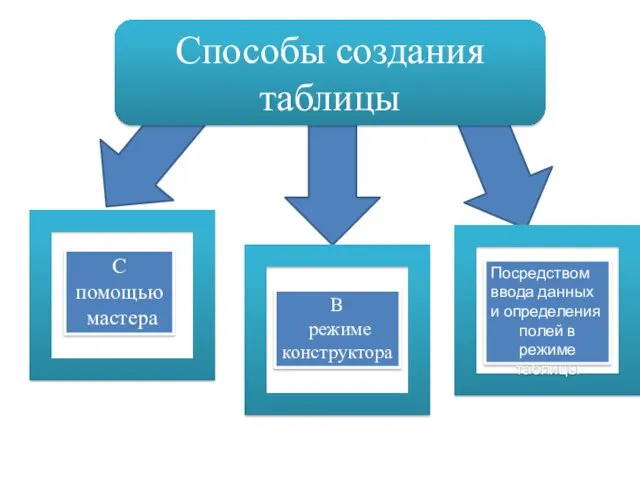 Способы создания таблицы С помощью мастера В режиме конструктора Посредством