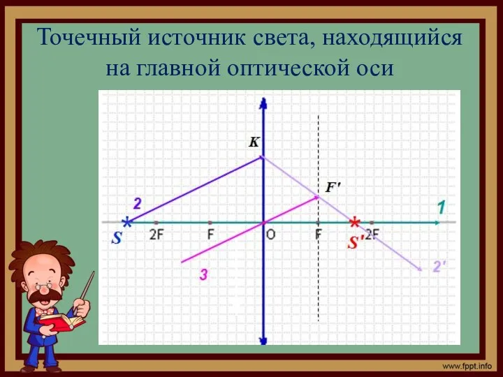 Точечный источник света, находящийся на главной оптической оси