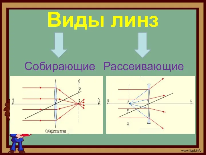 Виды линз Собирающие Рассеивающие