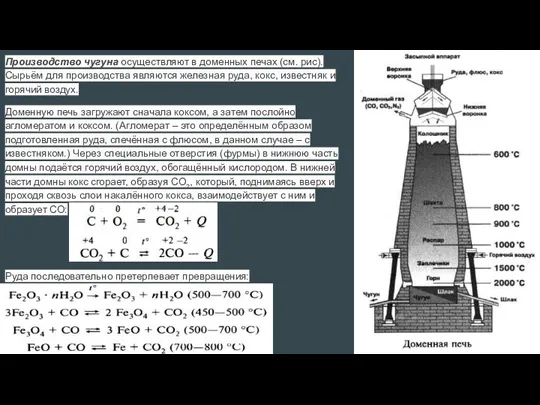 Производство чугуна осуществляют в доменных печах (см. рис). Сырьём для