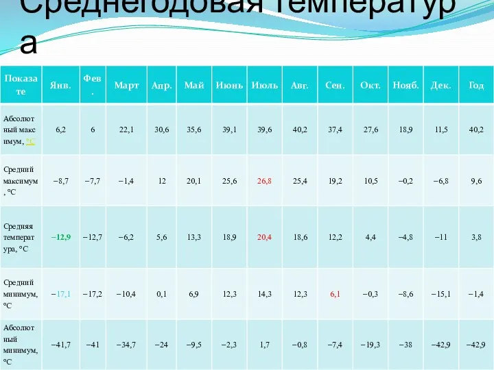 Среднегодовая температура