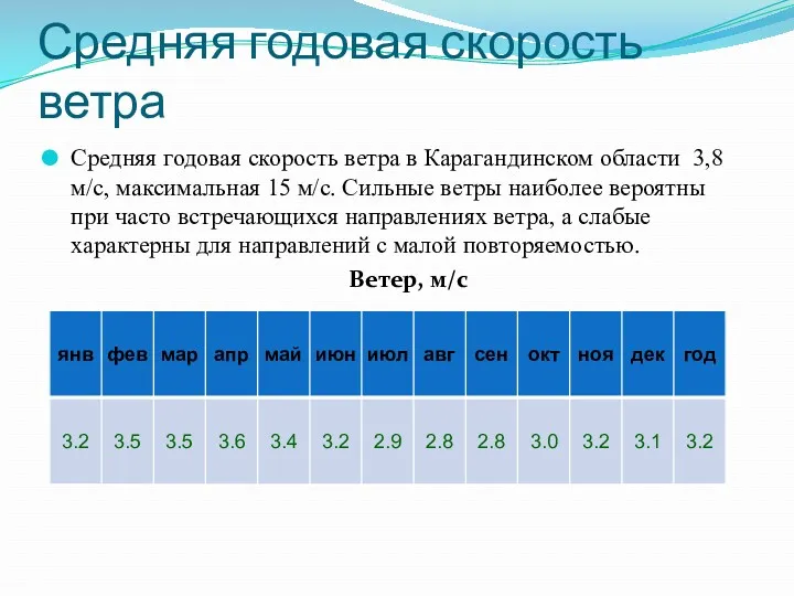 Средняя годовая скорость ветра Средняя годовая скорость ветра в Карагандинском