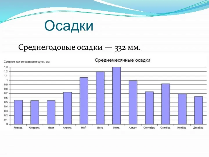 Осадки Среднегодовые осадки — 332 мм.