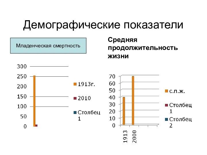 Демографические показатели Средняя продолжительность жизни Младенческая смертность