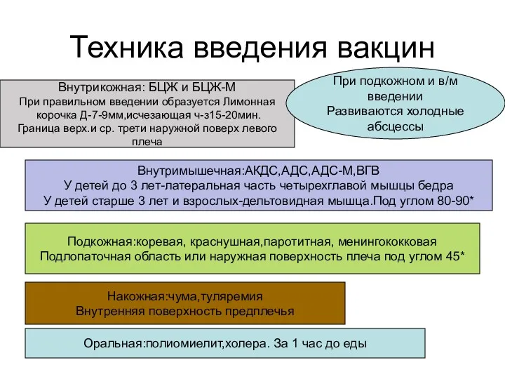 Техника введения вакцин Внутрикожная: БЦЖ и БЦЖ-М При правильном введении