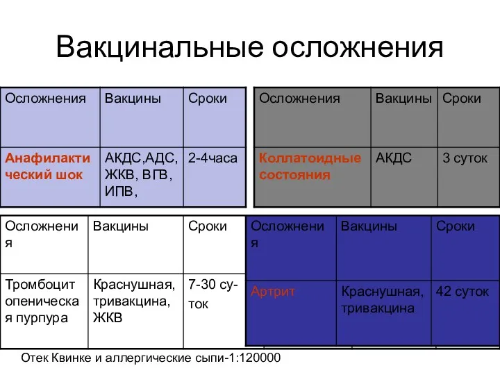 Вакцинальные осложнения Отек Квинке и аллергические сыпи-1:120000