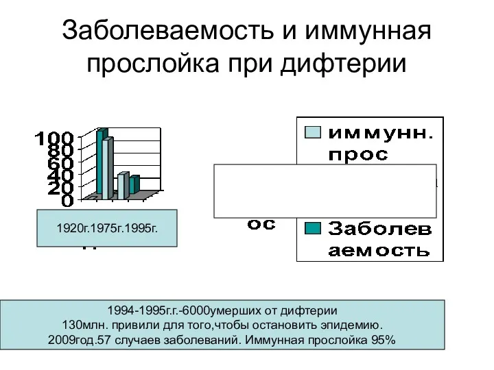 Заболеваемость и иммунная прослойка при дифтерии 1920г.1975г.1995г. 1994-1995г.г.-6000умерших от дифтерии