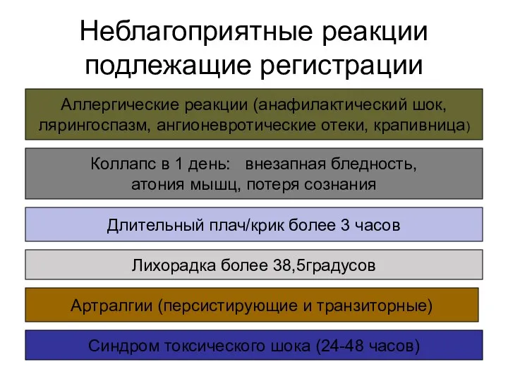 Неблагоприятные реакции подлежащие регистрации Аллергические реакции (анафилактический шок, лярингоспазм, ангионевротические